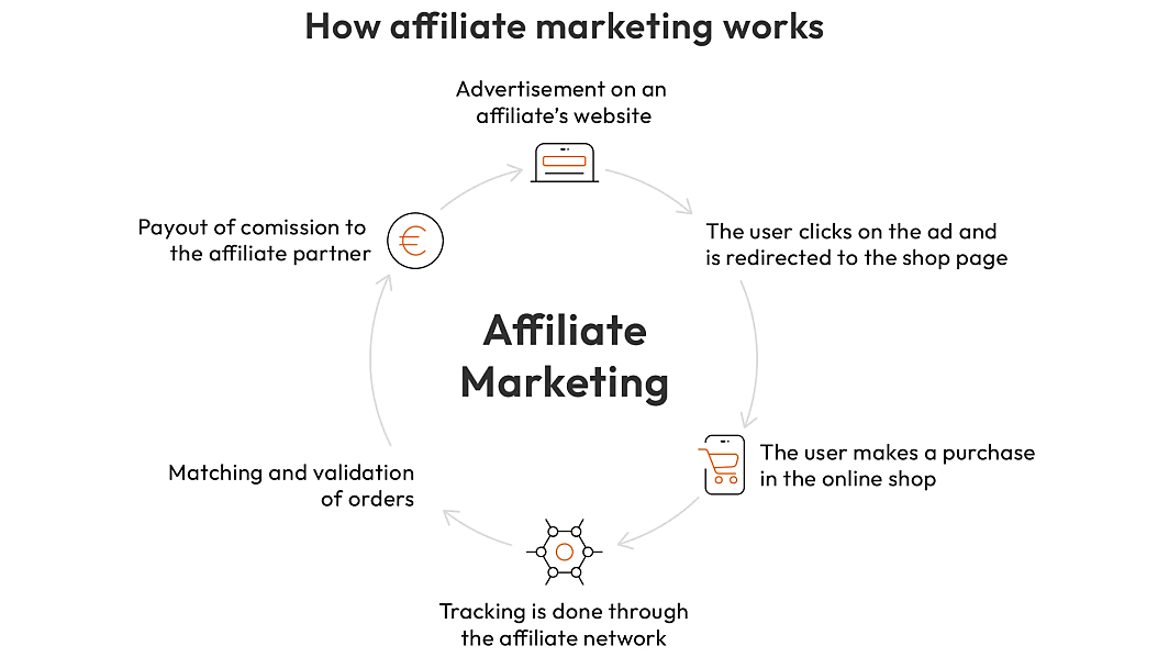 Graphic about the functionality of affiliate marketing