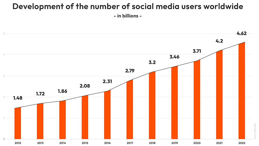 Graph about the number of social media users worldwide