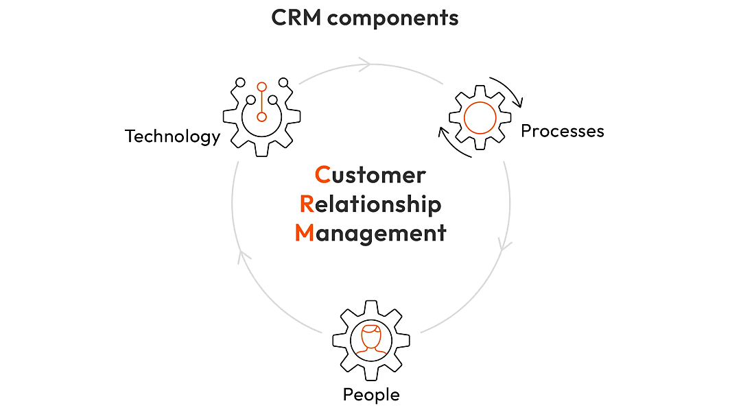 Graphic about components of customer relationship management