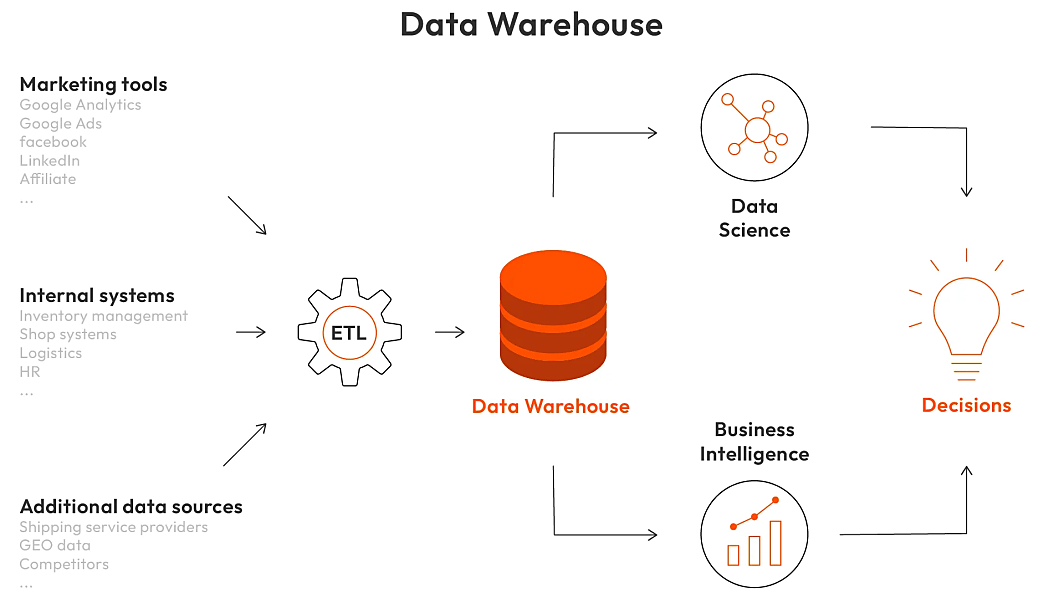 Graphic about the functionality of a data warehouse