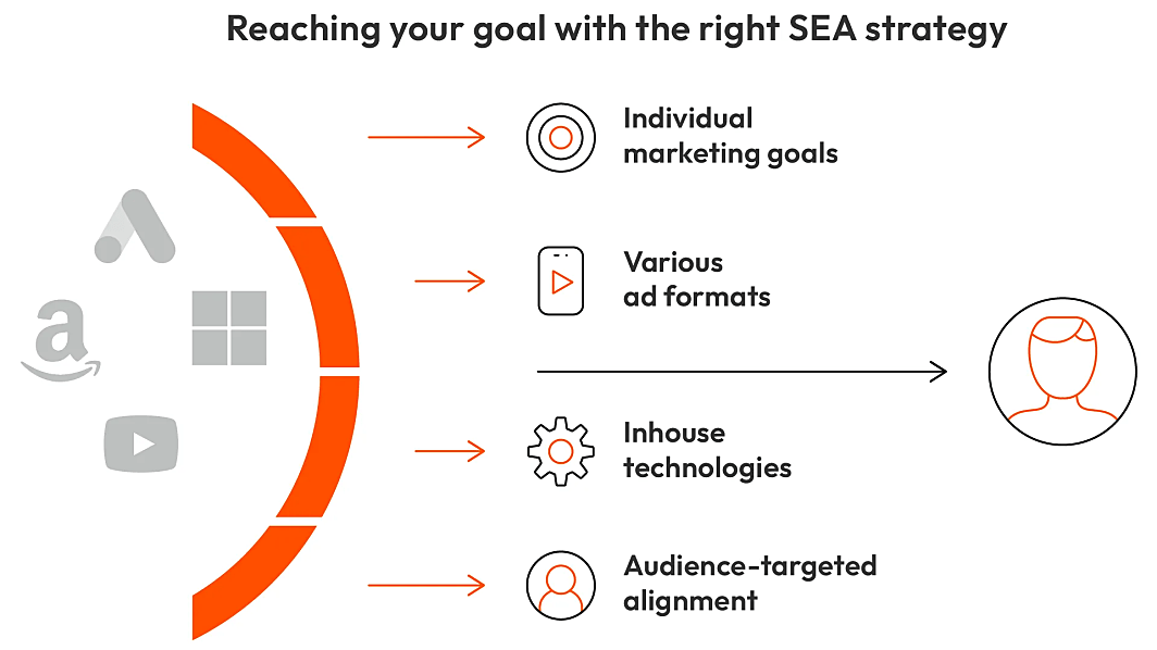 Overview of different SEA campaigns