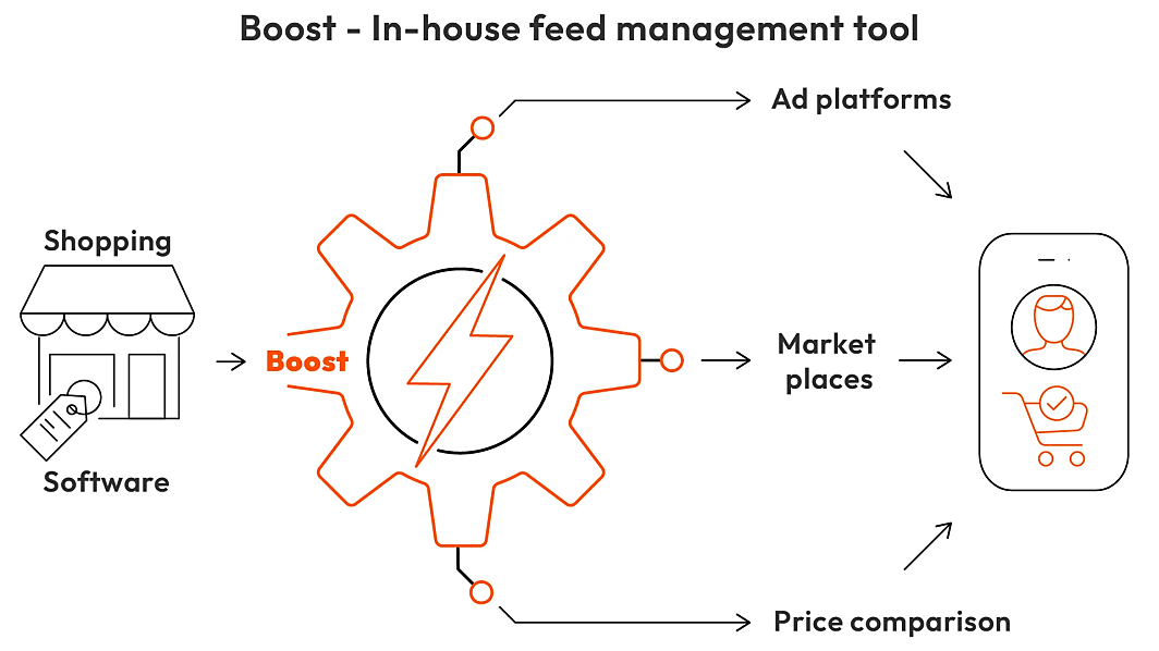 Graphic about the functionality of our in-house feed-engine tool