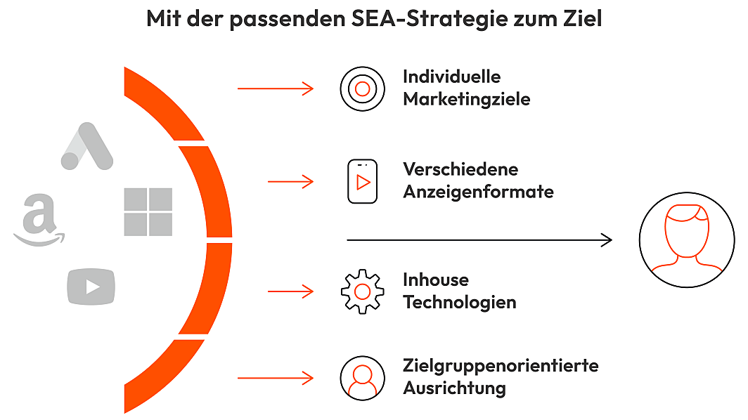 Übersicht über verschiedene SEA-Kampagnen