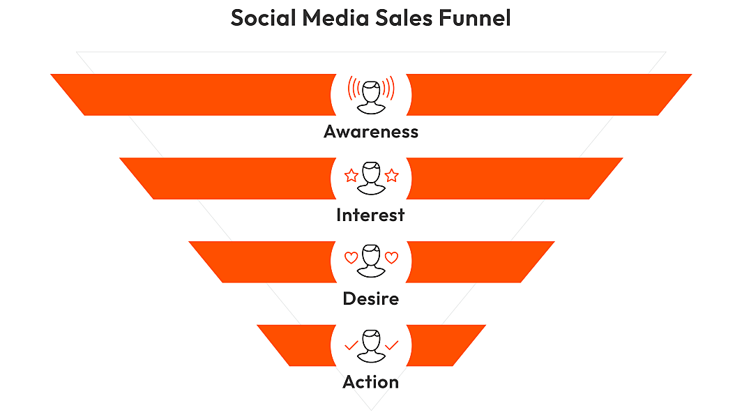 Grafik über die Funktionsweise eines Social Media Sales Funnels