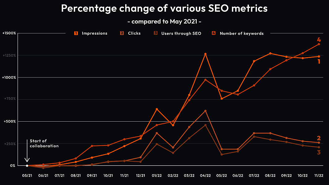 Chart depicting the percentage change in various SEO metrics for our client BSH