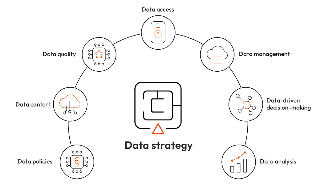 Graphic about the components of data strategy