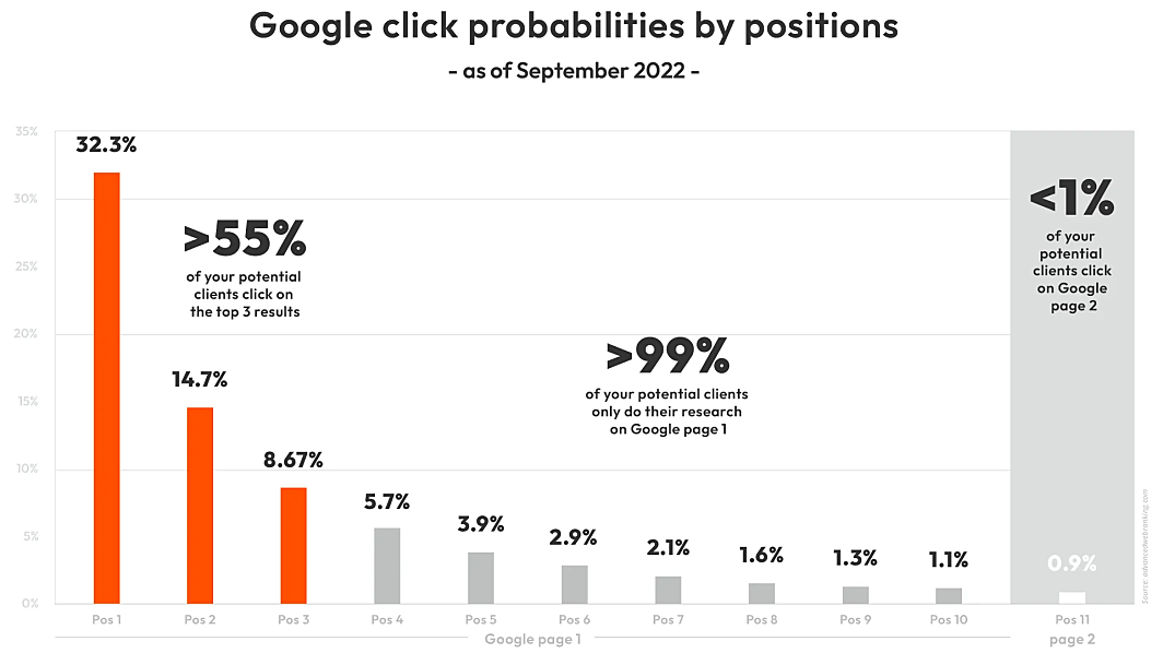 Graph of click probabilities on Google by ranking positions