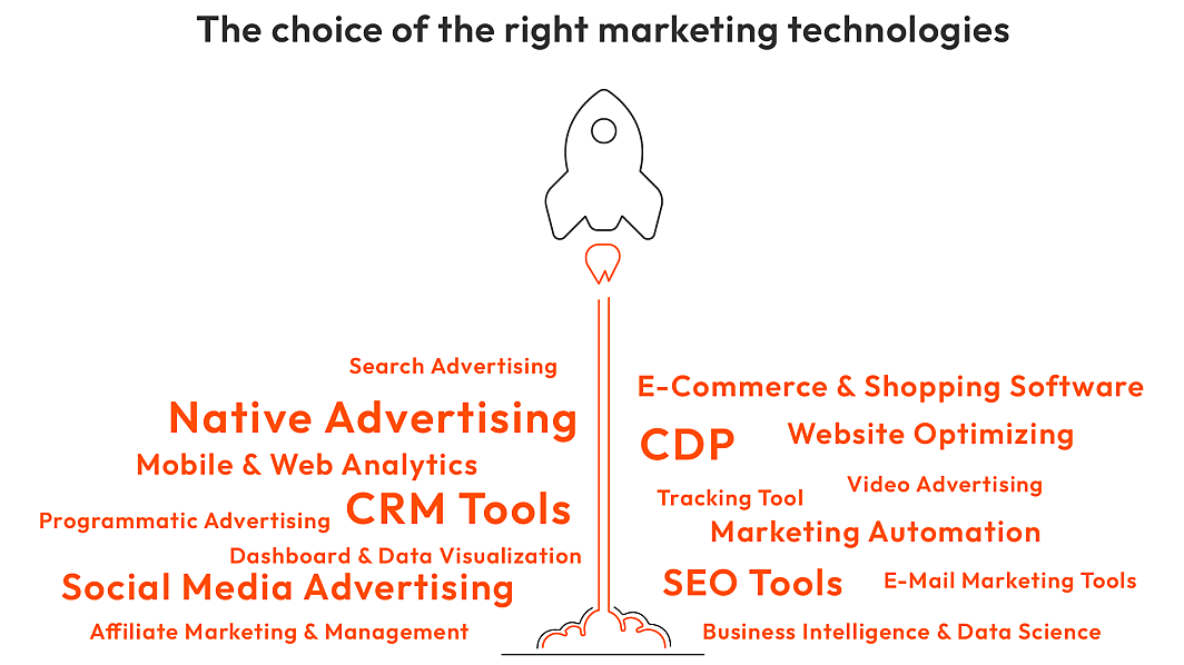 Graphic about choosing the right marketing technology