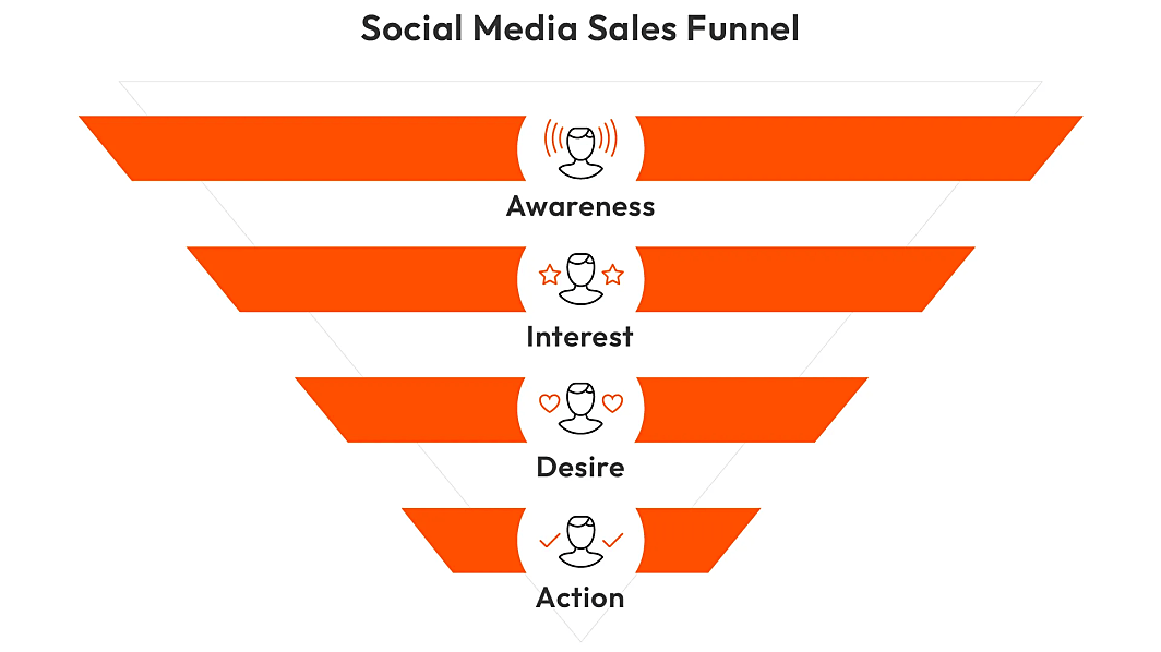 Grapic about the functionality of social media sales funnels