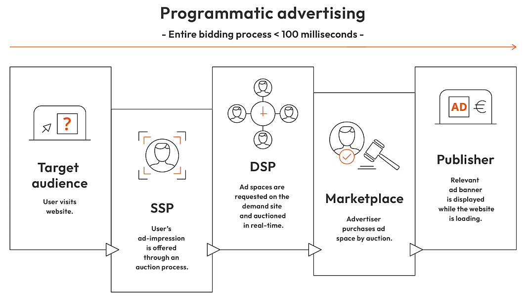 Graphic about the functionality of the programmatic advertising bidding process