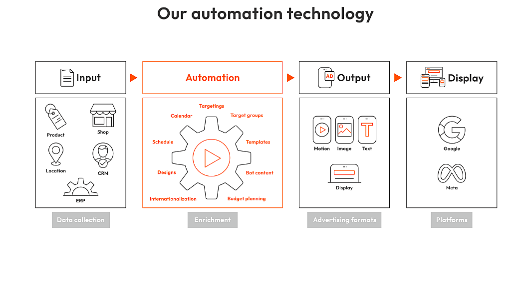 Workflow of our automation technology