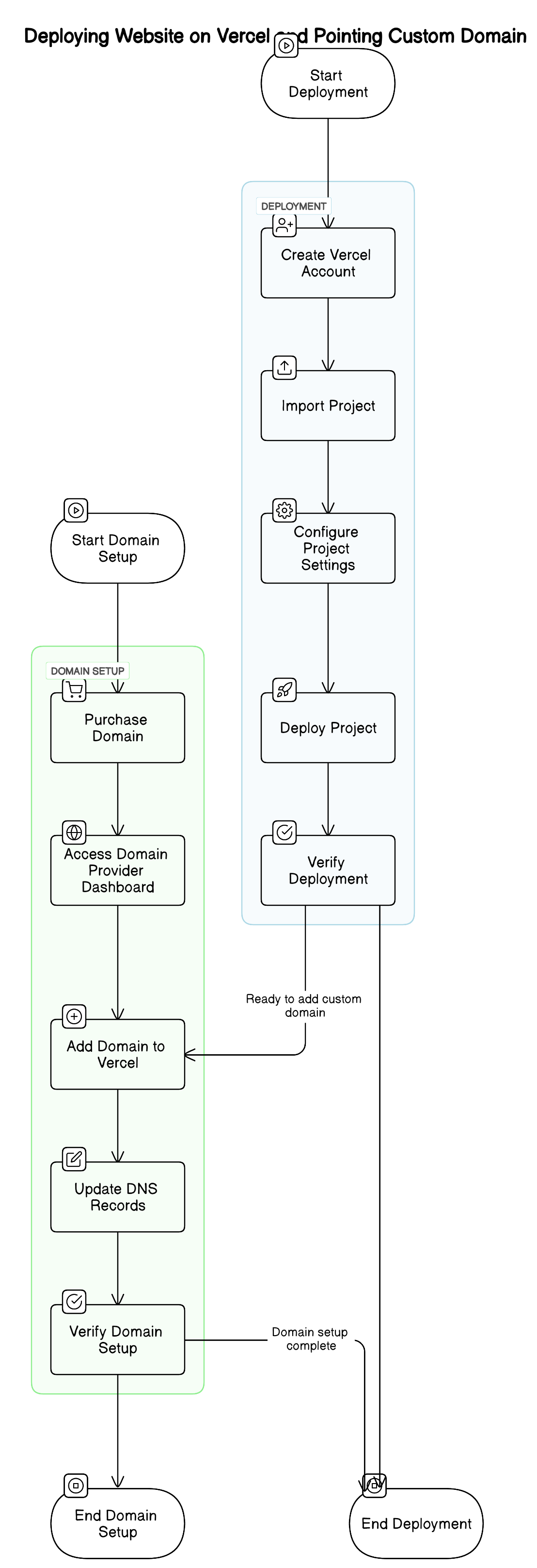 Deployment Process