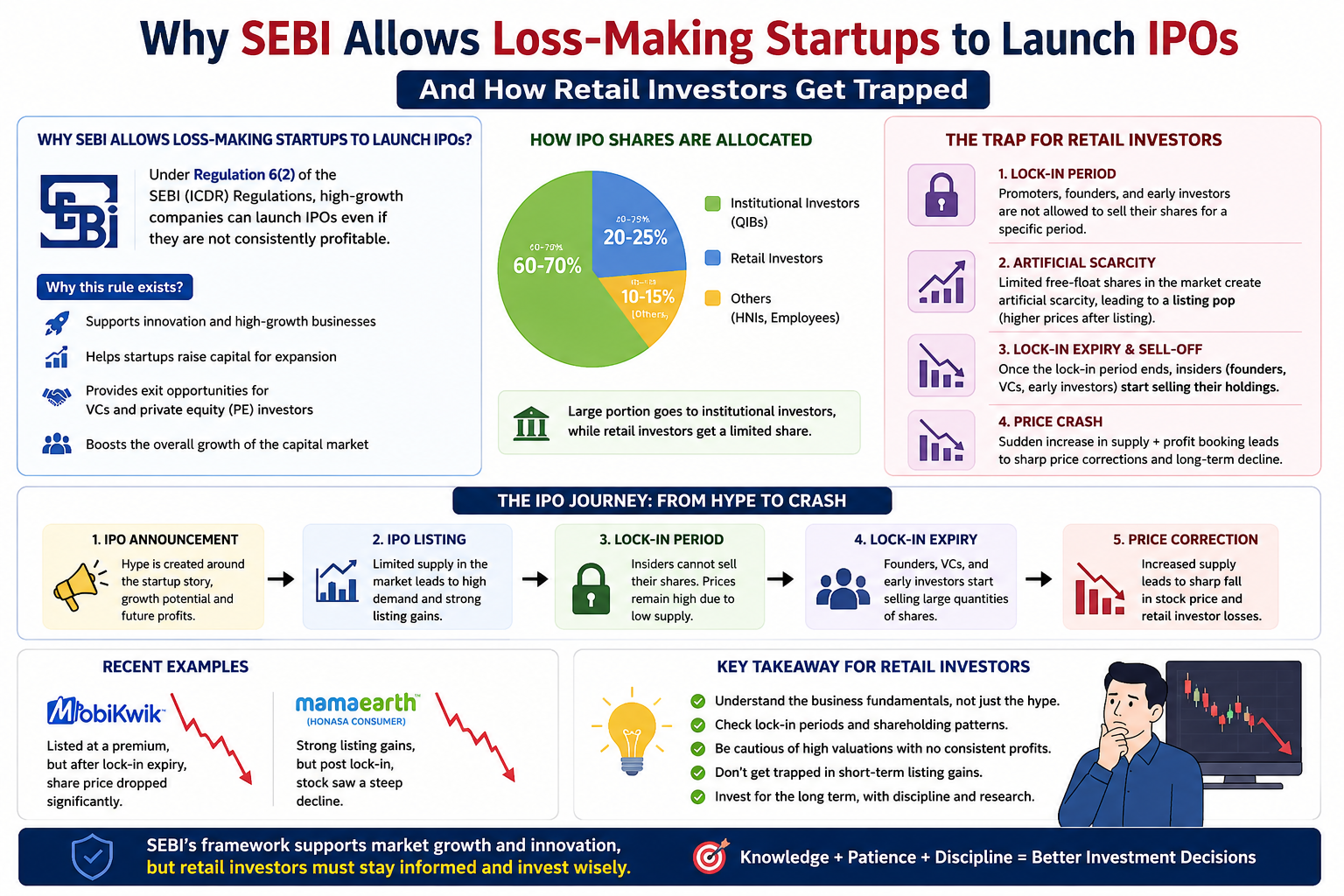 Why SEBI Allows Loss-Making Startups to Launch IPOs and How Retail Investors Get Trapped