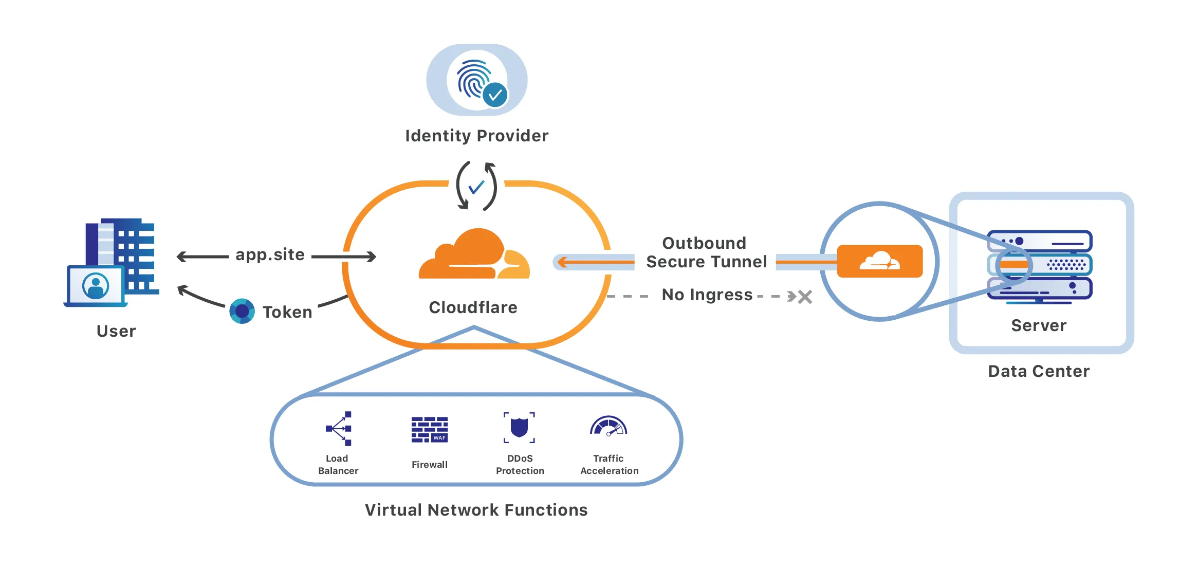 Cloudflare Performance Optimization