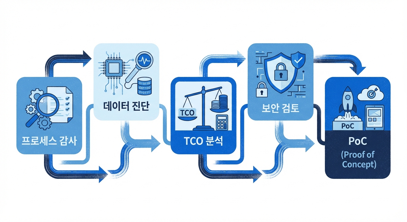 프로세스 감사, 데이터 진단, TCO 분석, 보안 검토, PoC 단계를 화살표로 연결한 흐름도.