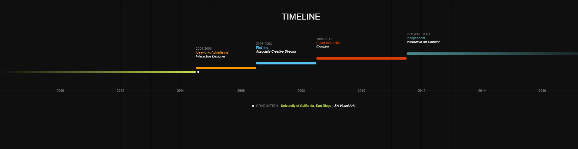 Thiết Kế Timeline HTML CSS
