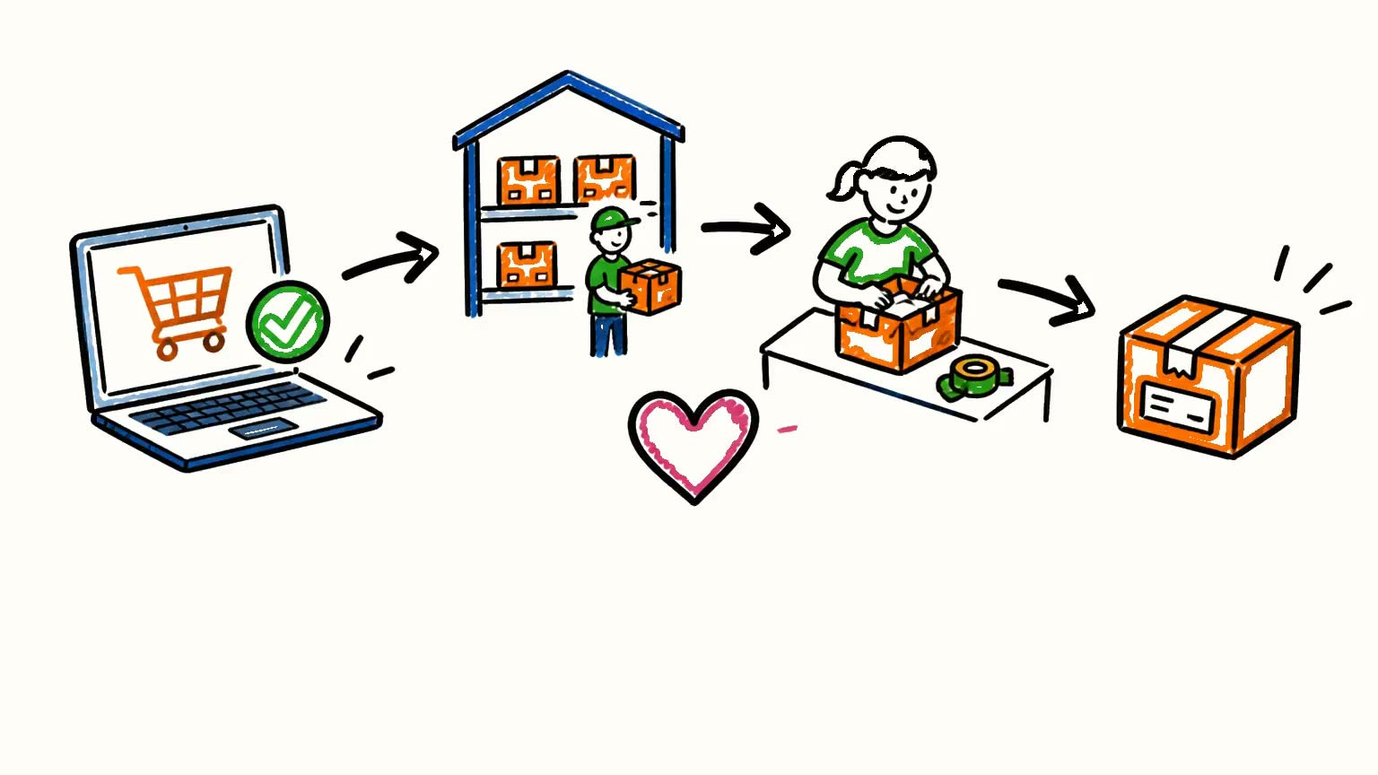 Van bestelling tot levering: hoe fulfilment werkt