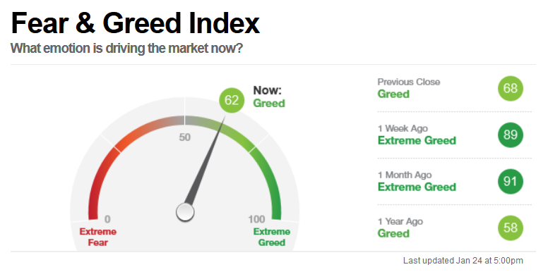 恐惧贪婪指数 Fear & Greed Index