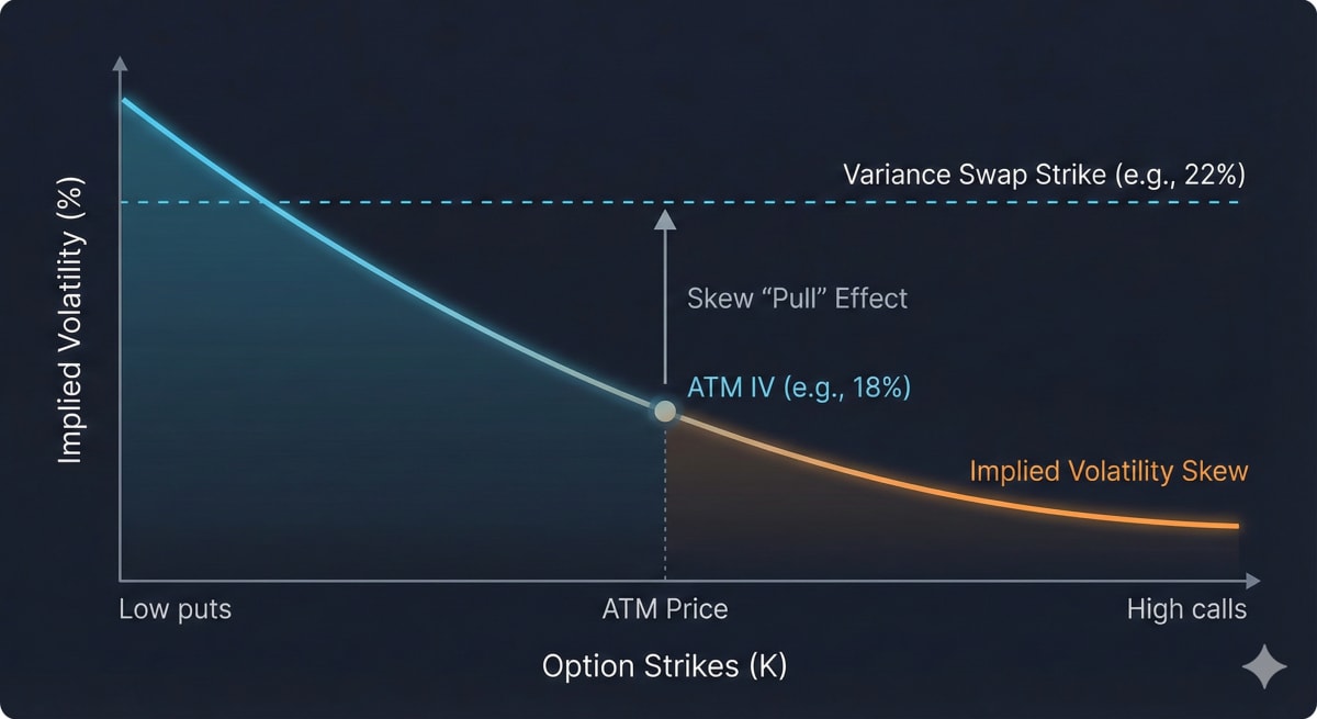 ATM IV is almost always below the variance swap strike because the skew on OTM options will pull the total variance higher.