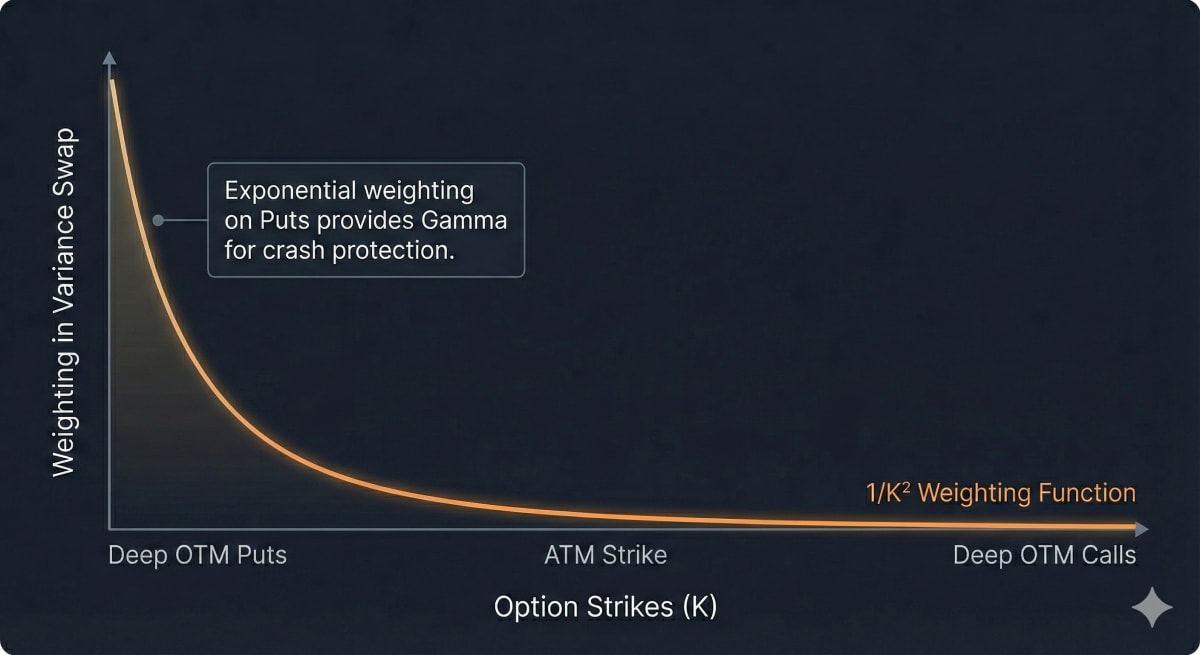 The higher the strike, the lower the weight which captures well the curvature of the log payoff: volatility is higher in market crashes than in rallies.