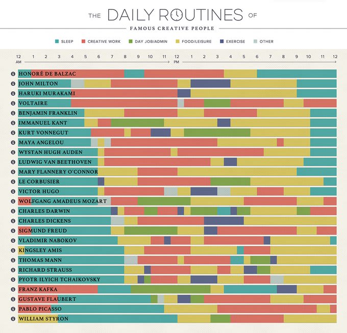 The daily routines