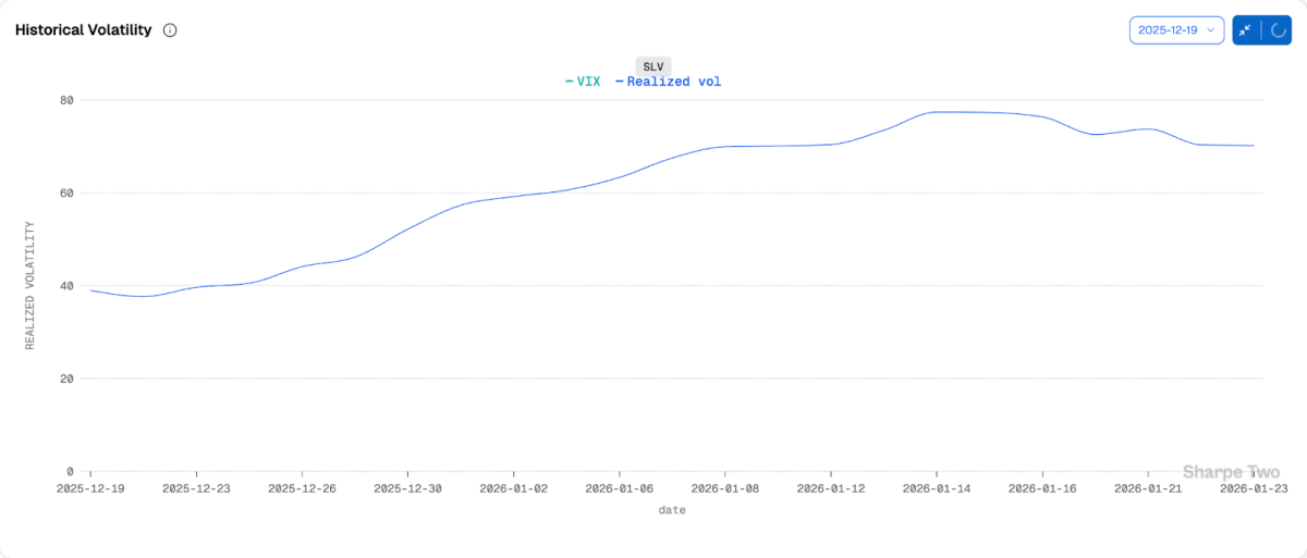 Realized volatility for the last 17 days in SLV was 70%