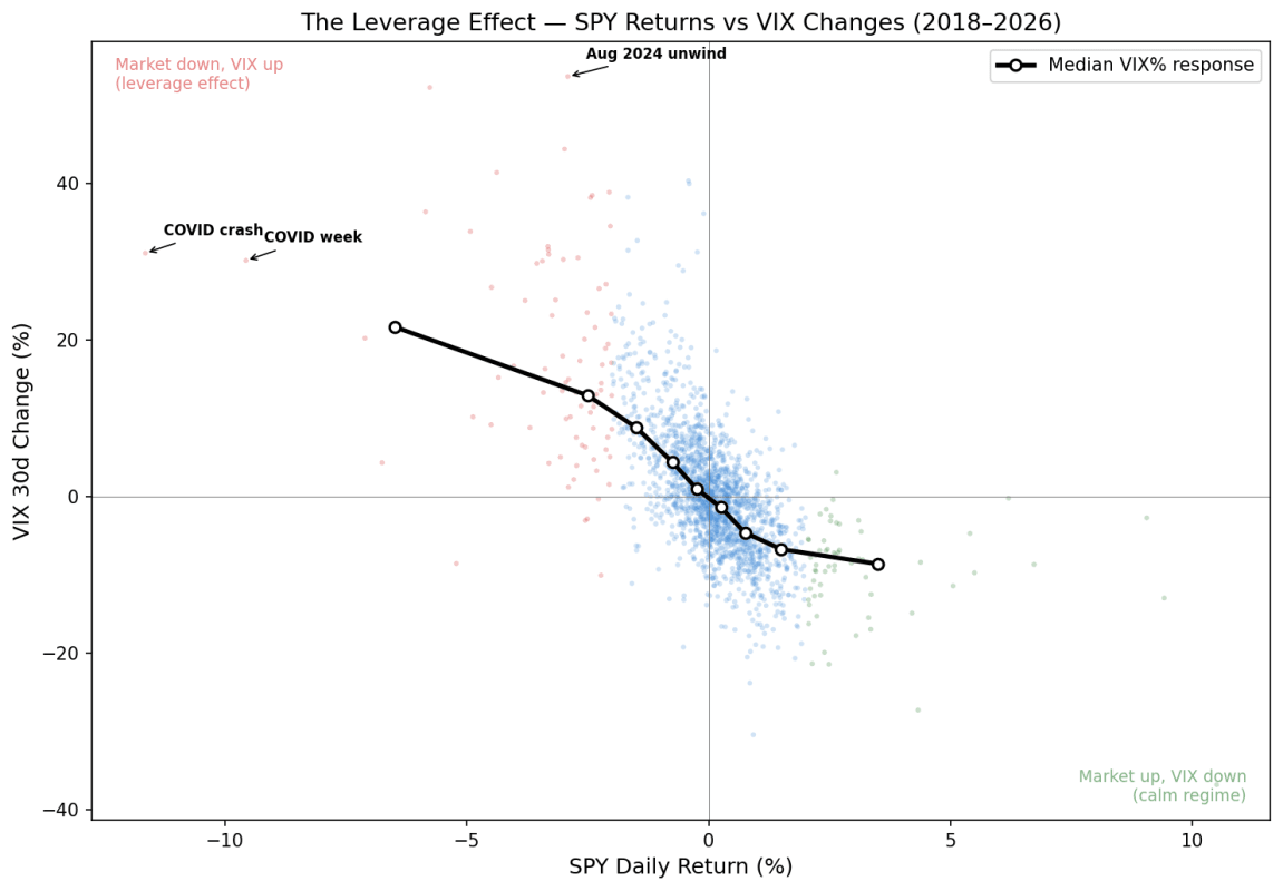 On average over the years, when SPY loses 1%, the VIX advances about 7/8%. This is less true at the tails, particularly on the extreme left side.