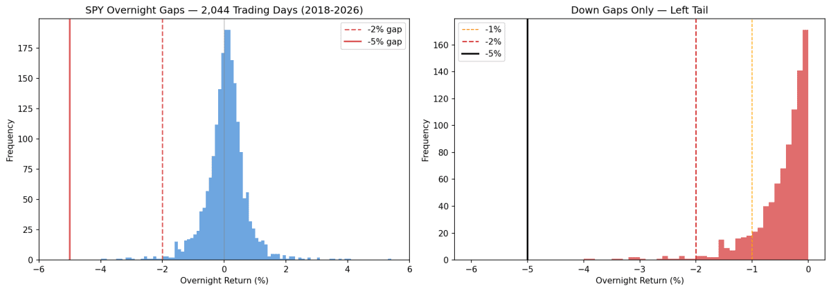 Overnight gaps of -2% happen on a fairly regular basis. Do not be fooled by randomness or calm.