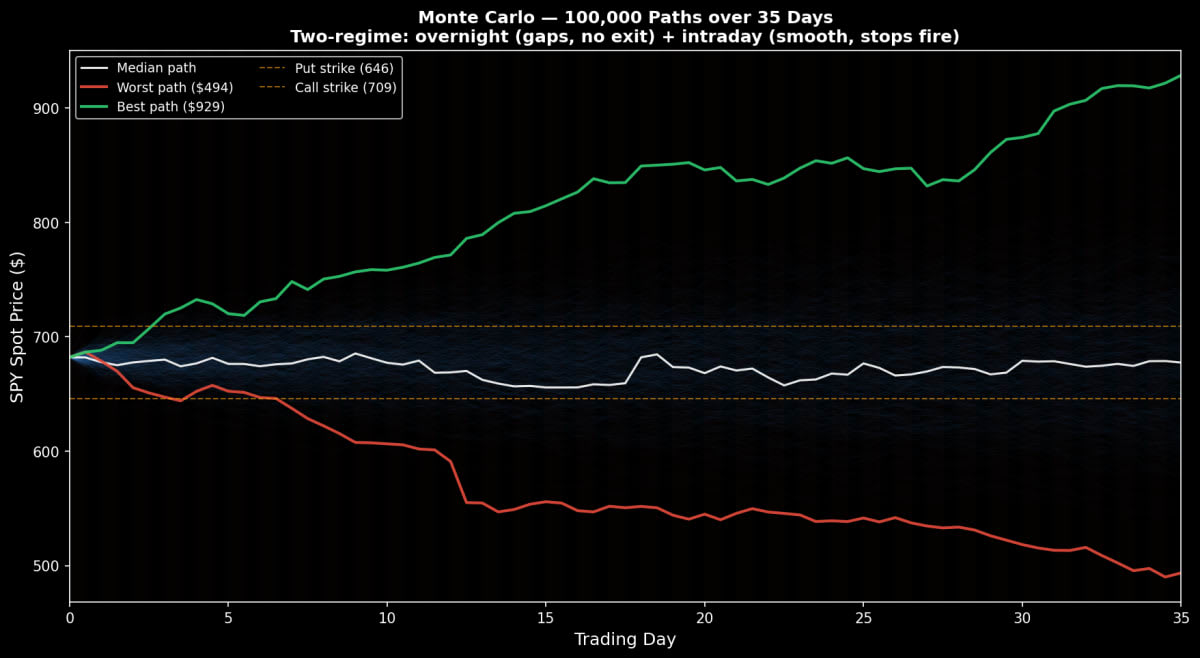 Yes, there is a path where SPY is above 9000 at the end of the month. If we solved singularity or fusion reaction for instance. Still a 1 out of 100,000 chance. I wouldn't bet on it.