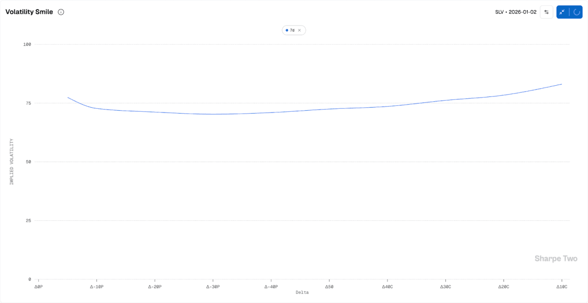 SLV 10 delta calls were 80% for the next 21 days; fairly priced.