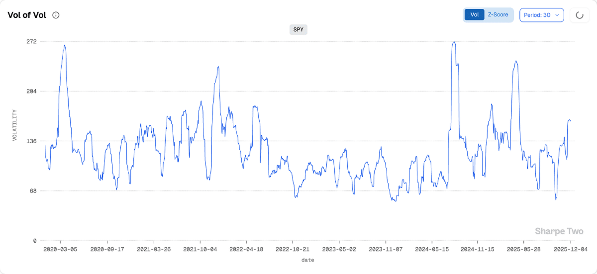 Vol-of-vol can also stay low for quite a long time, and tend to mean revert to a long term average after a shock.