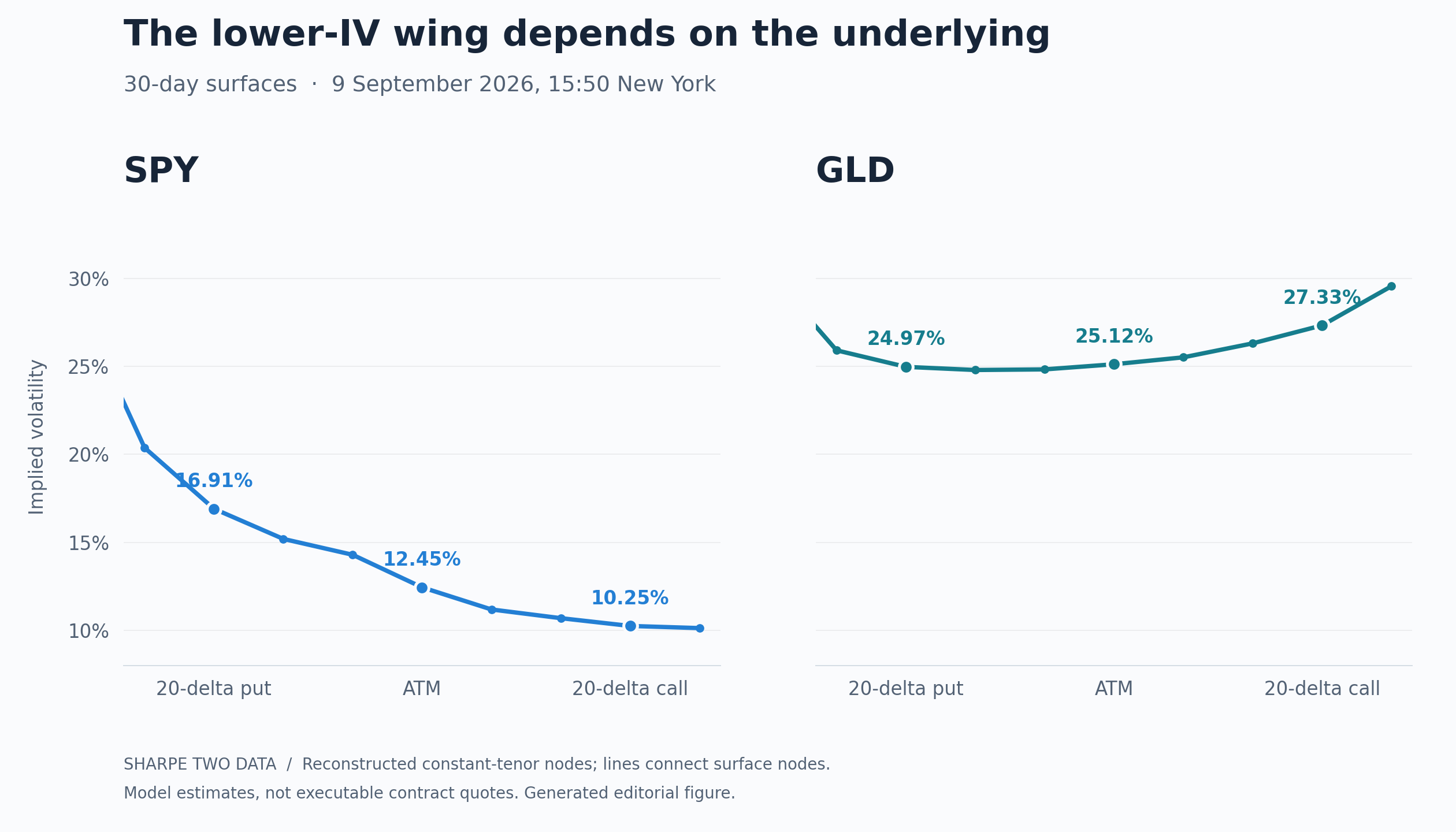 SPY and GLD 30-day implied-volatility curves on 9 September 2026 at 15:50 New York, highlighting the 20-delta put, ATM and 20-delta call.