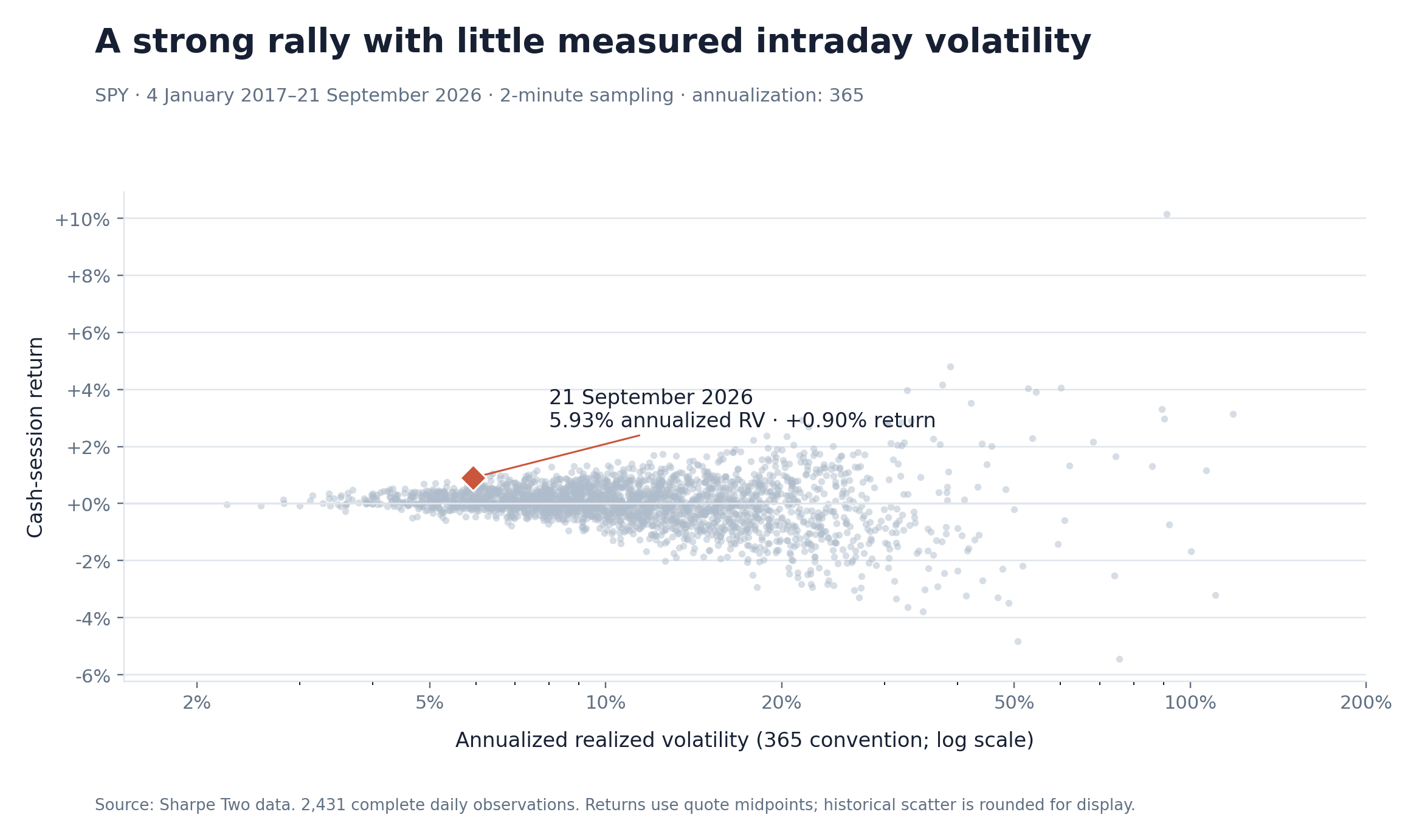 SPY’s quiet rally: what happens after a big move with little volatility?