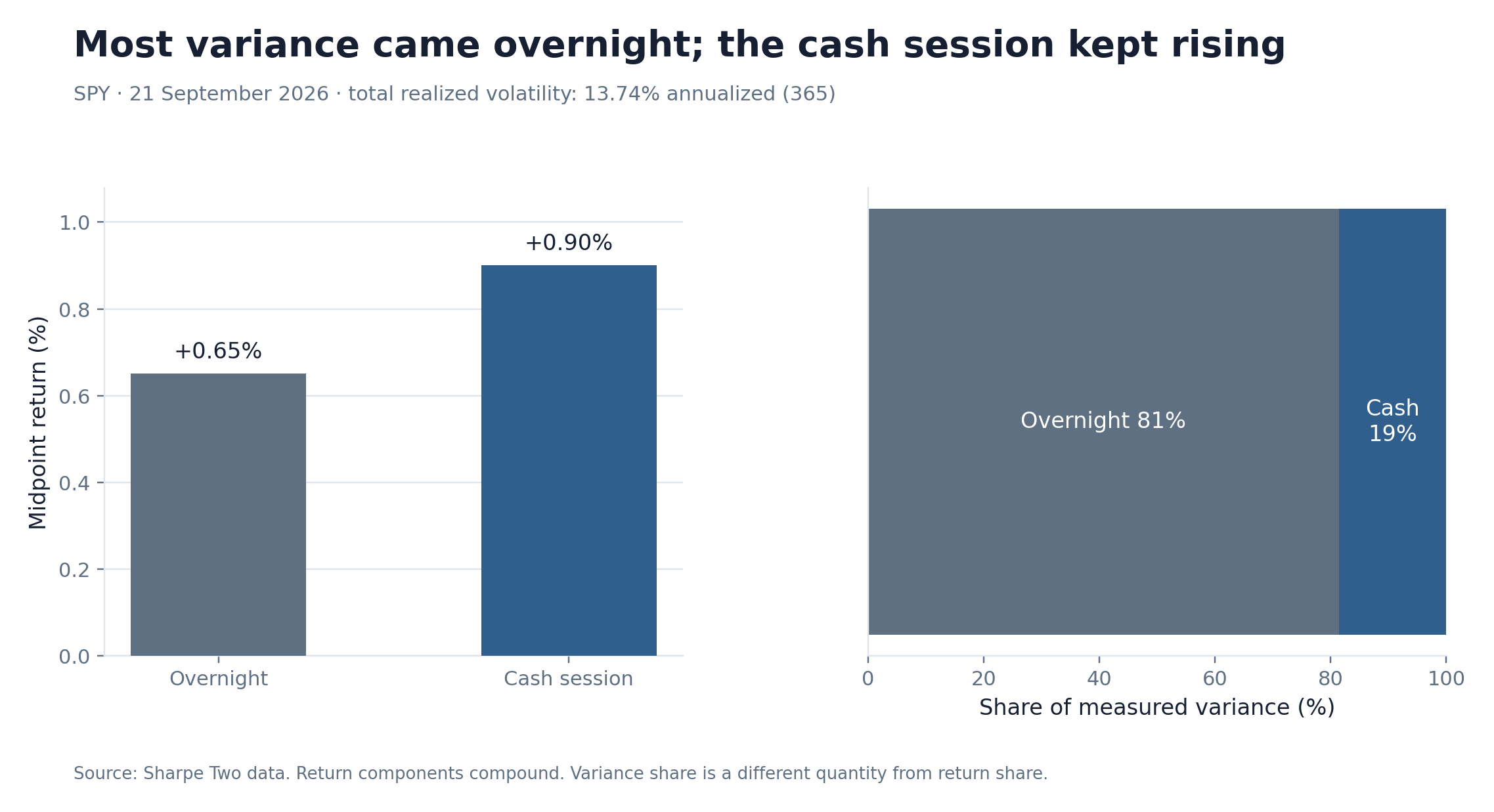 The return and variance split between overnight and the cash session