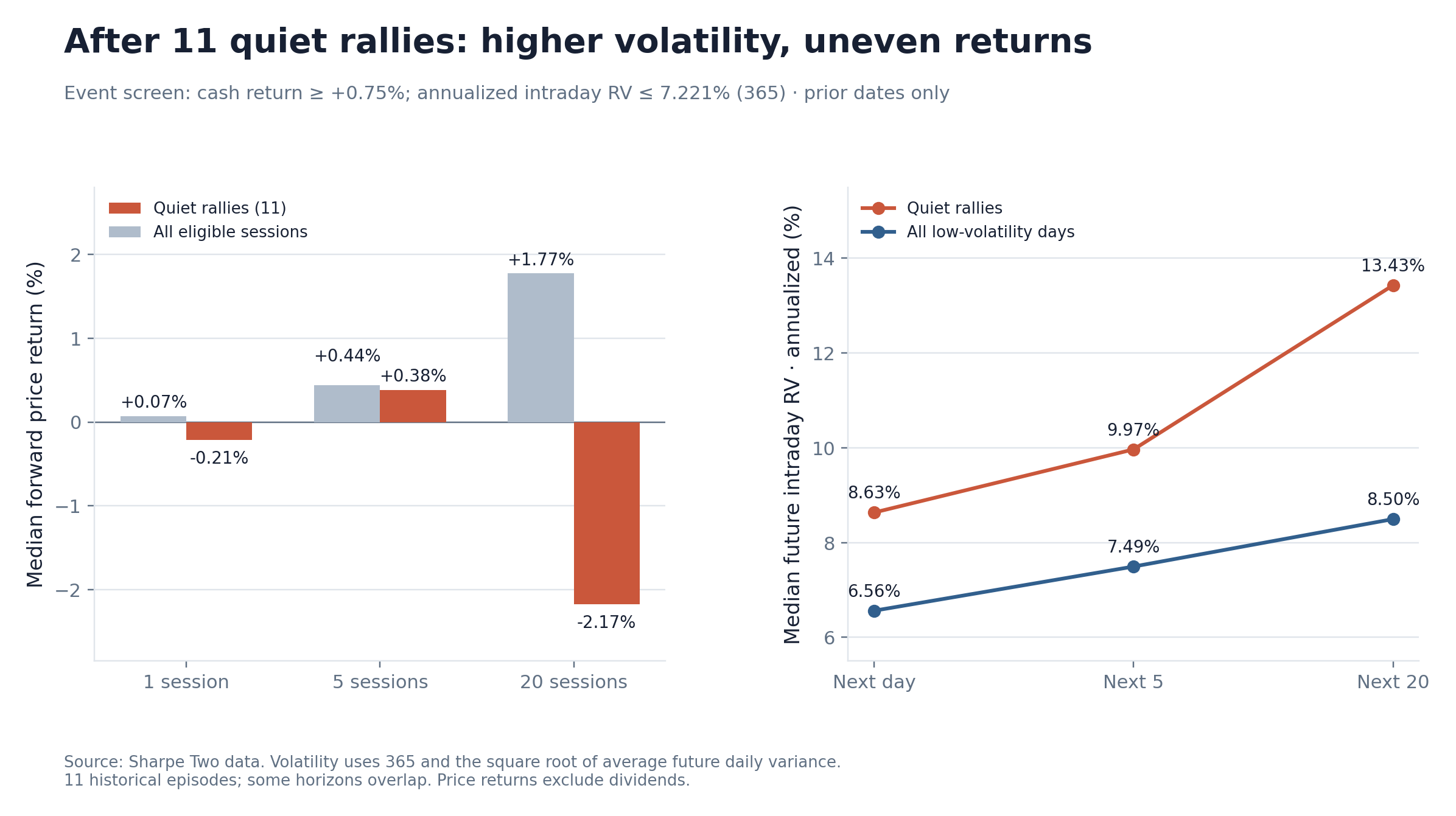 Forward price returns and realized volatility after the 11 historical quiet rallies