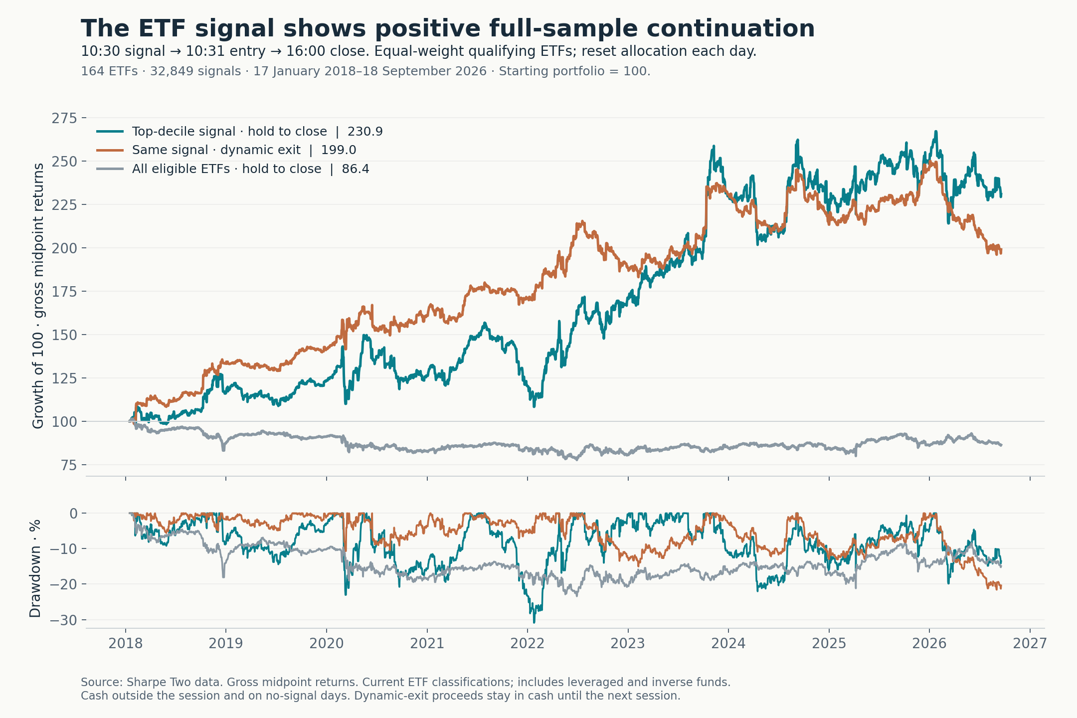 Gross equity curves for the 10:30 ETF signal, dynamic exit, and the all-eligible ETF baseline