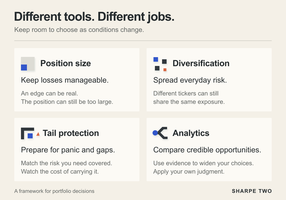 Four tools with different jobs: position size keeps losses manageable; diversification spreads everyday risk; tail protection prepares for panic and gaps while watching cost; analytics helps compare credible opportunities using trader judgment.