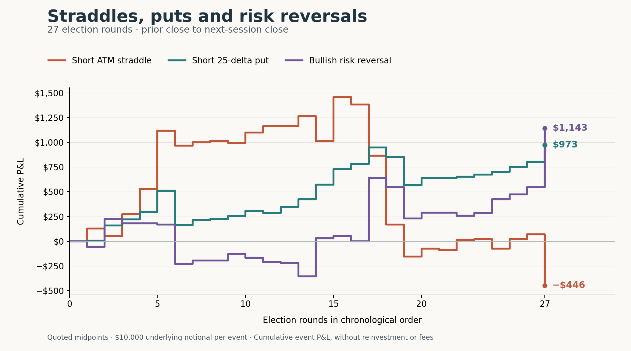 Next-day cumulative performance of straddles, puts and risk reversals