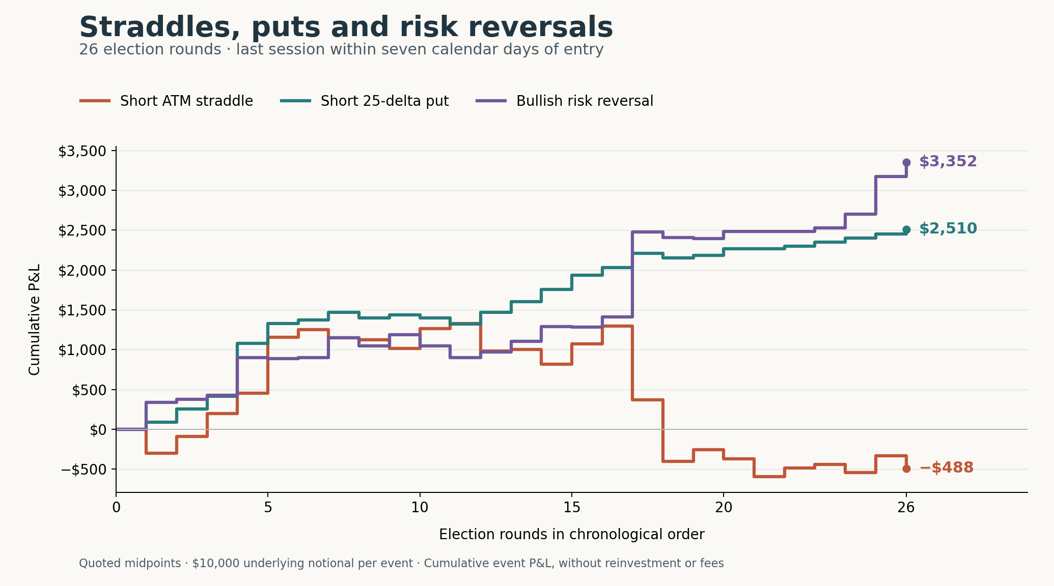 Weekly cumulative performance of straddles, puts and risk reversals