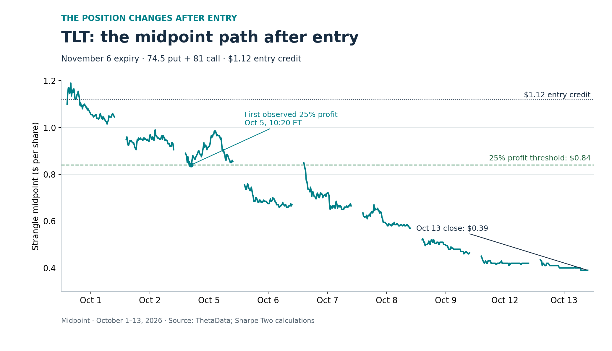TLT strangle midpoint value from October 1 to October 13, 2026, with entry credit and 25% profit target.
