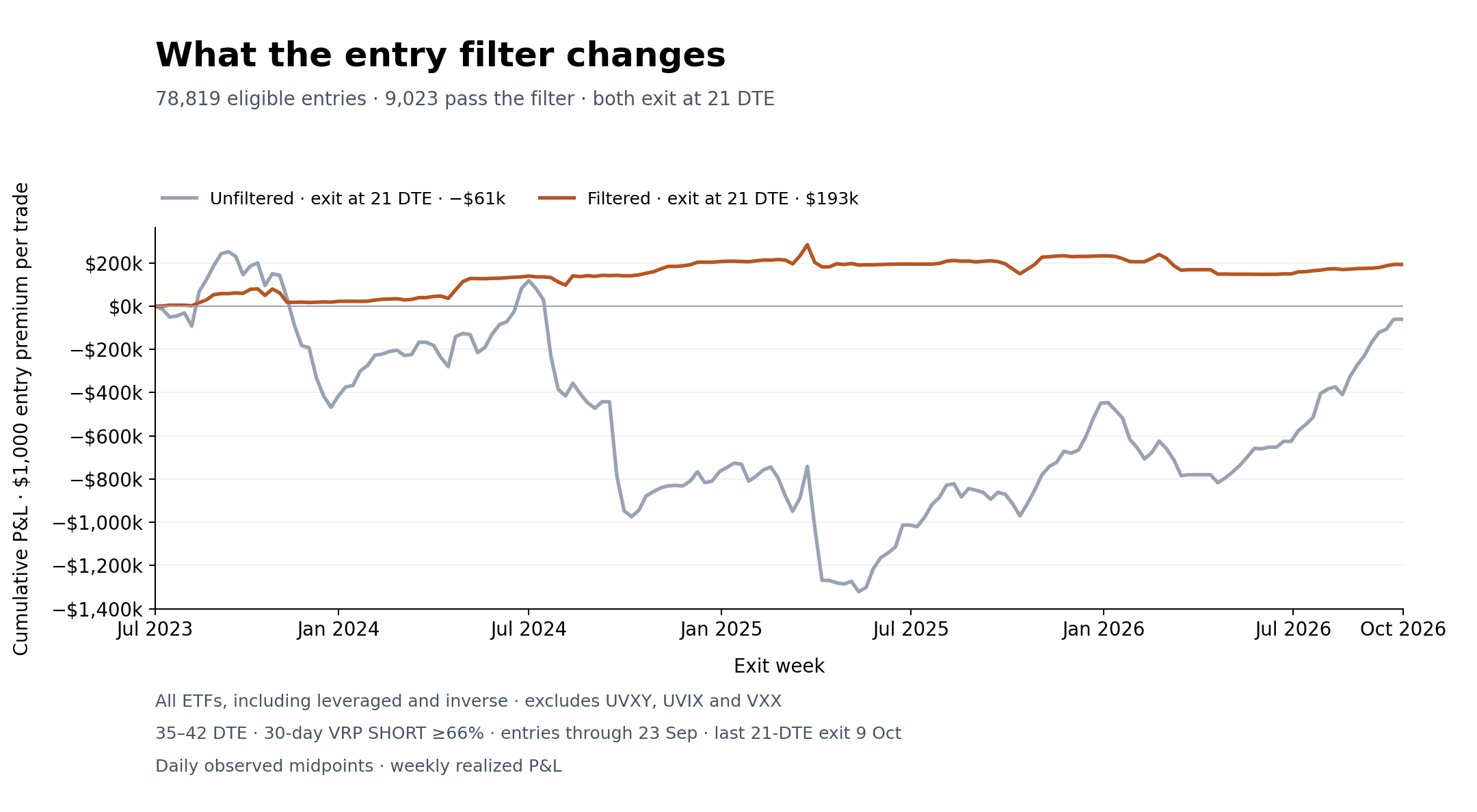 Cumulative trade P&L for unfiltered and signal-selected ETF straddles, both exiting at 21 DTE.