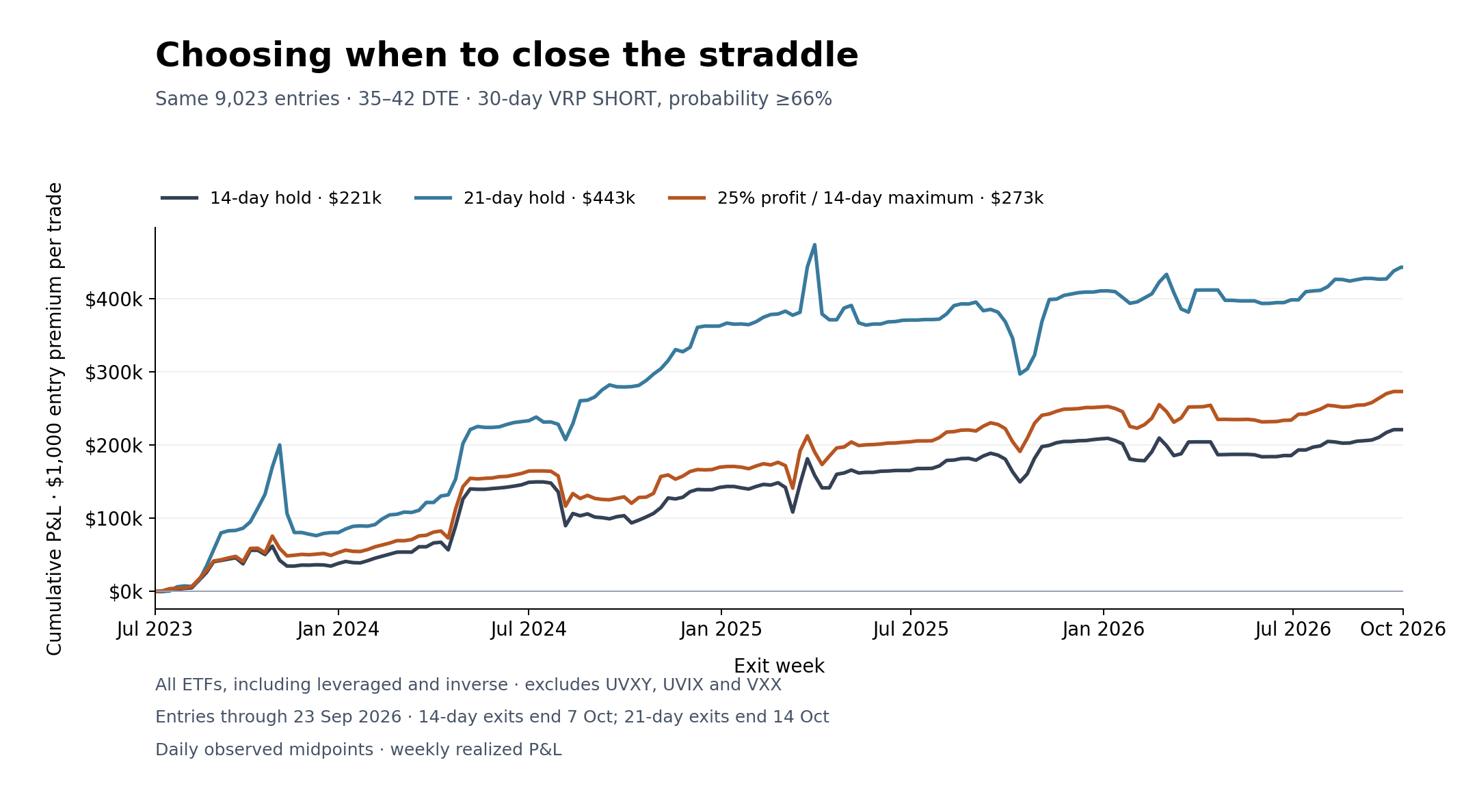 Cumulative trade P&L for the same 9,023 signal-selected entries under three exit rules.