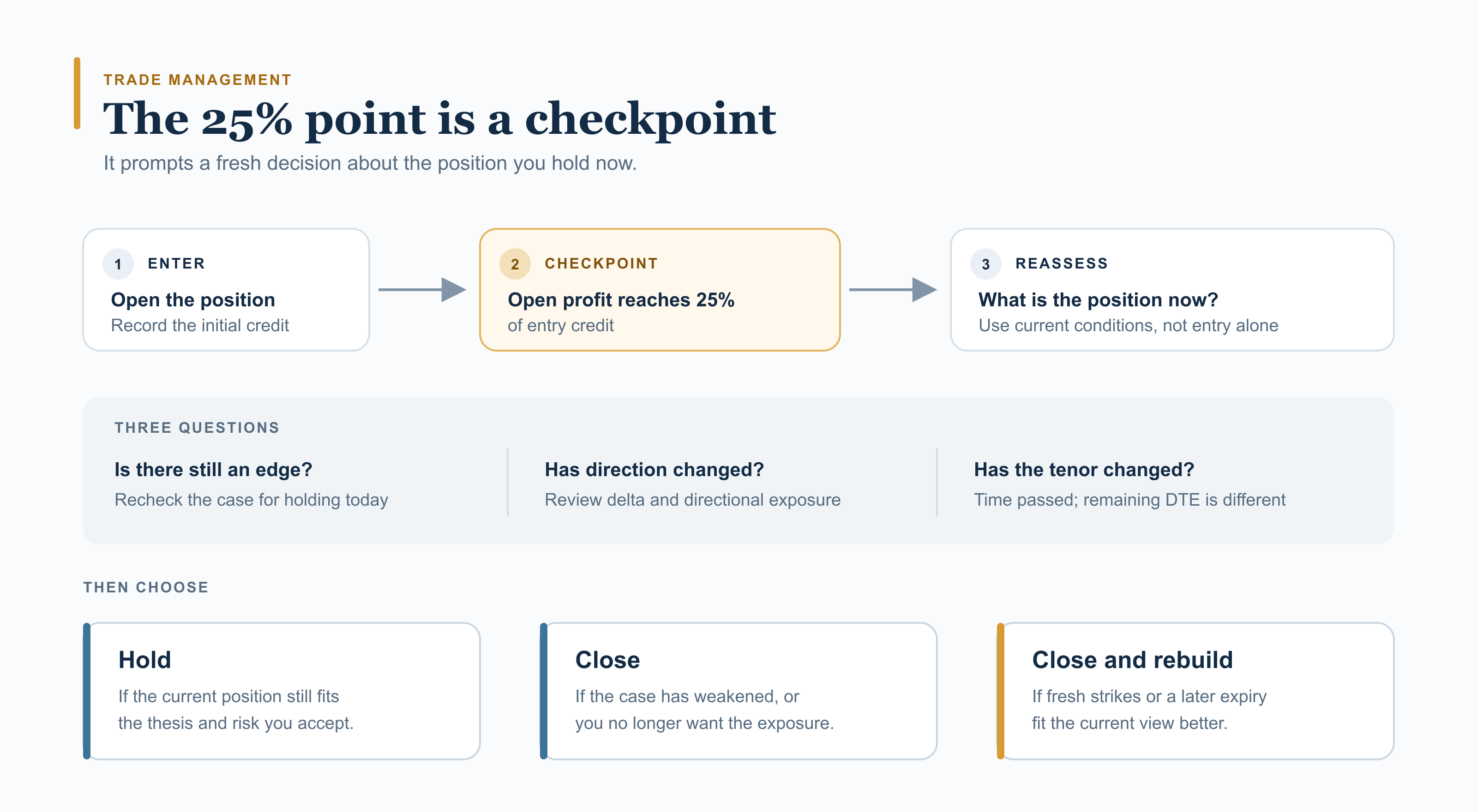 At the 25% checkpoint, reassess the edge, direction and time to expiry, then hold, close or rebuild.