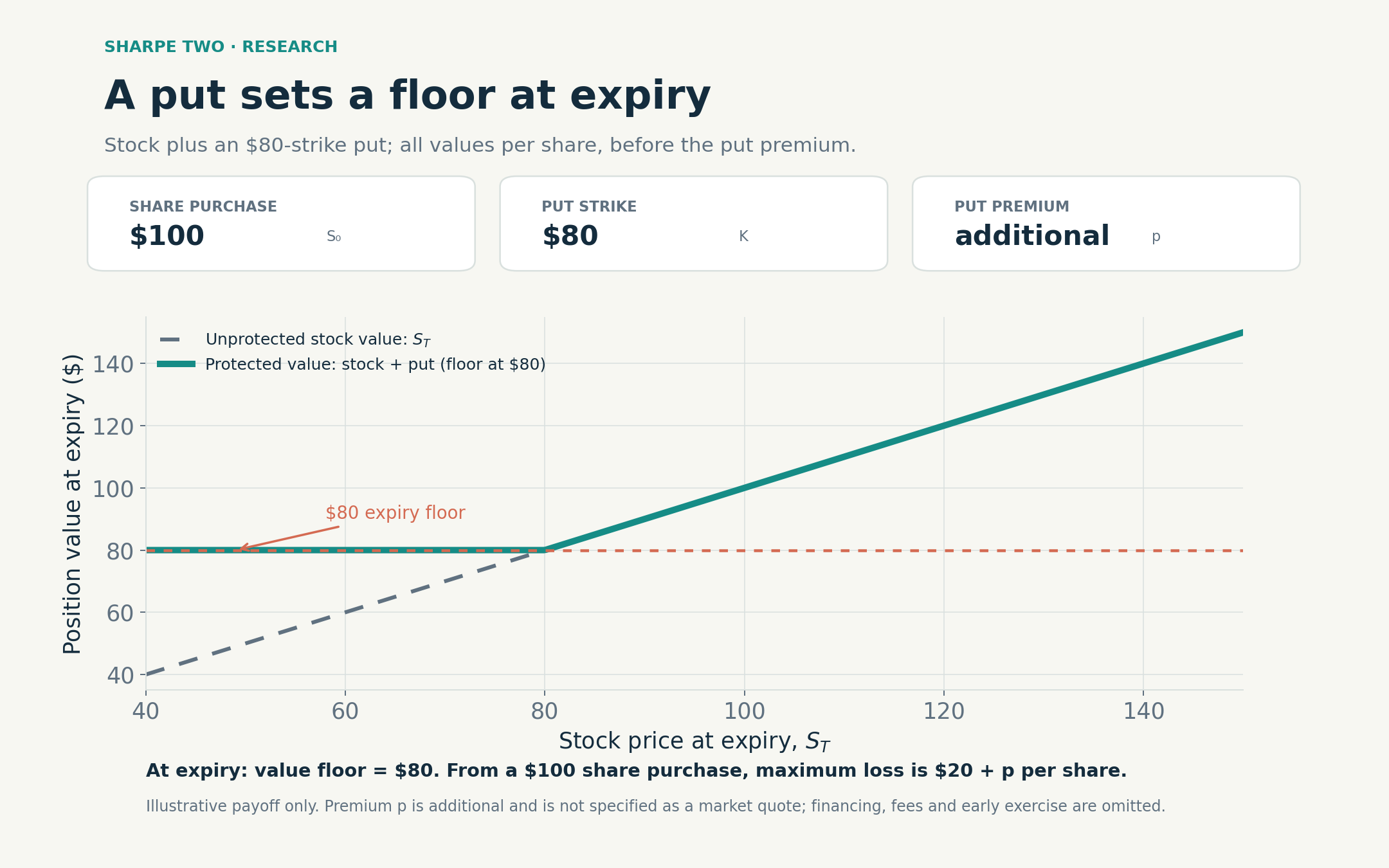 Protective-put payoff: a stock bought at 100 with an 80-strike put has a gross terminal value of at least 80 per share.