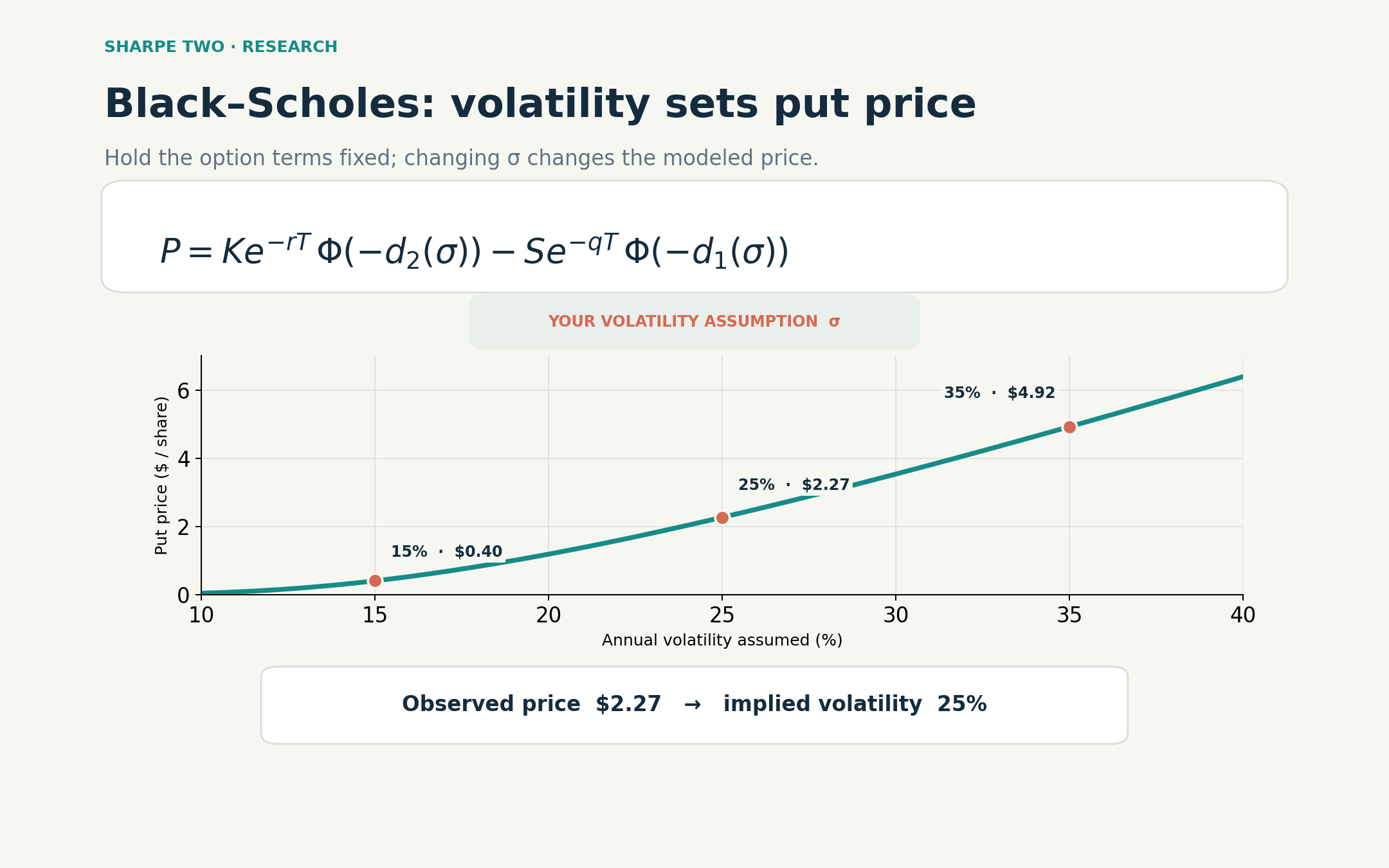 Black-Scholes put formula with volatility highlighted, a curve showing how assumed annual volatility changes the put price, and an example recovering 25 percent implied volatility from a 2.27 dollar price.