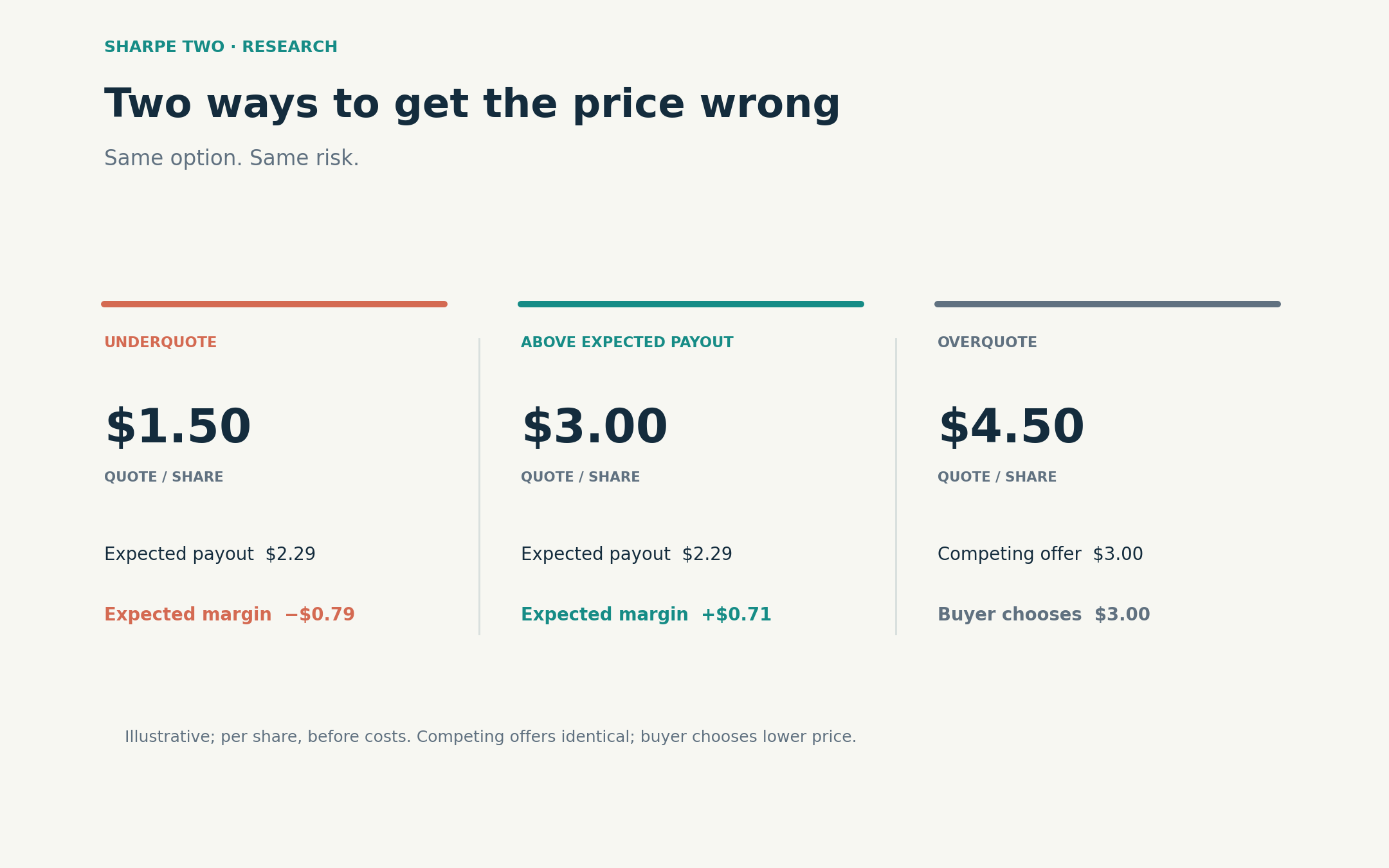 Three option quotes: 1.50 dollars is below the expected payout of 2.29 dollars, 3 dollars leaves an expected margin of 0.71 dollars, and a 4.50 dollar offer loses a price-only buyer to an identical 3 dollar offer.