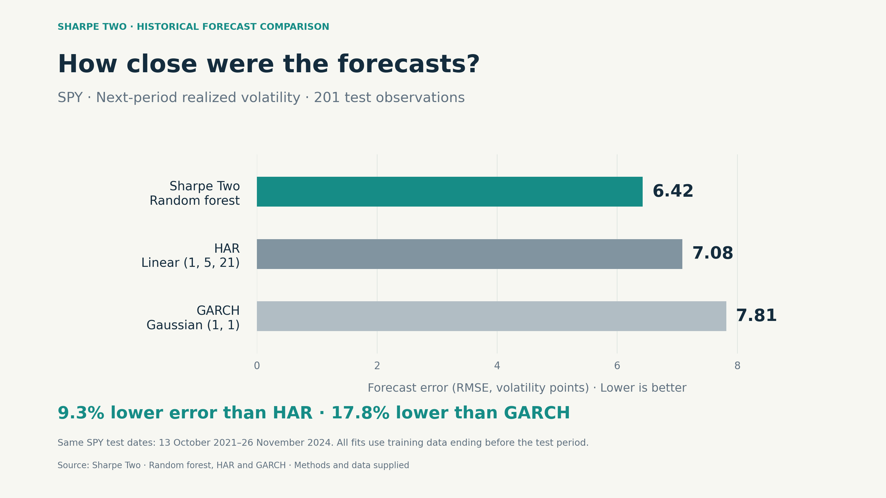 Historical SPY forecast error: Sharpe Two random forest 6.42, HAR 7.08, and GARCH 7.81 volatility points RMSE. Lower is better. All use the same 201 test observations.
