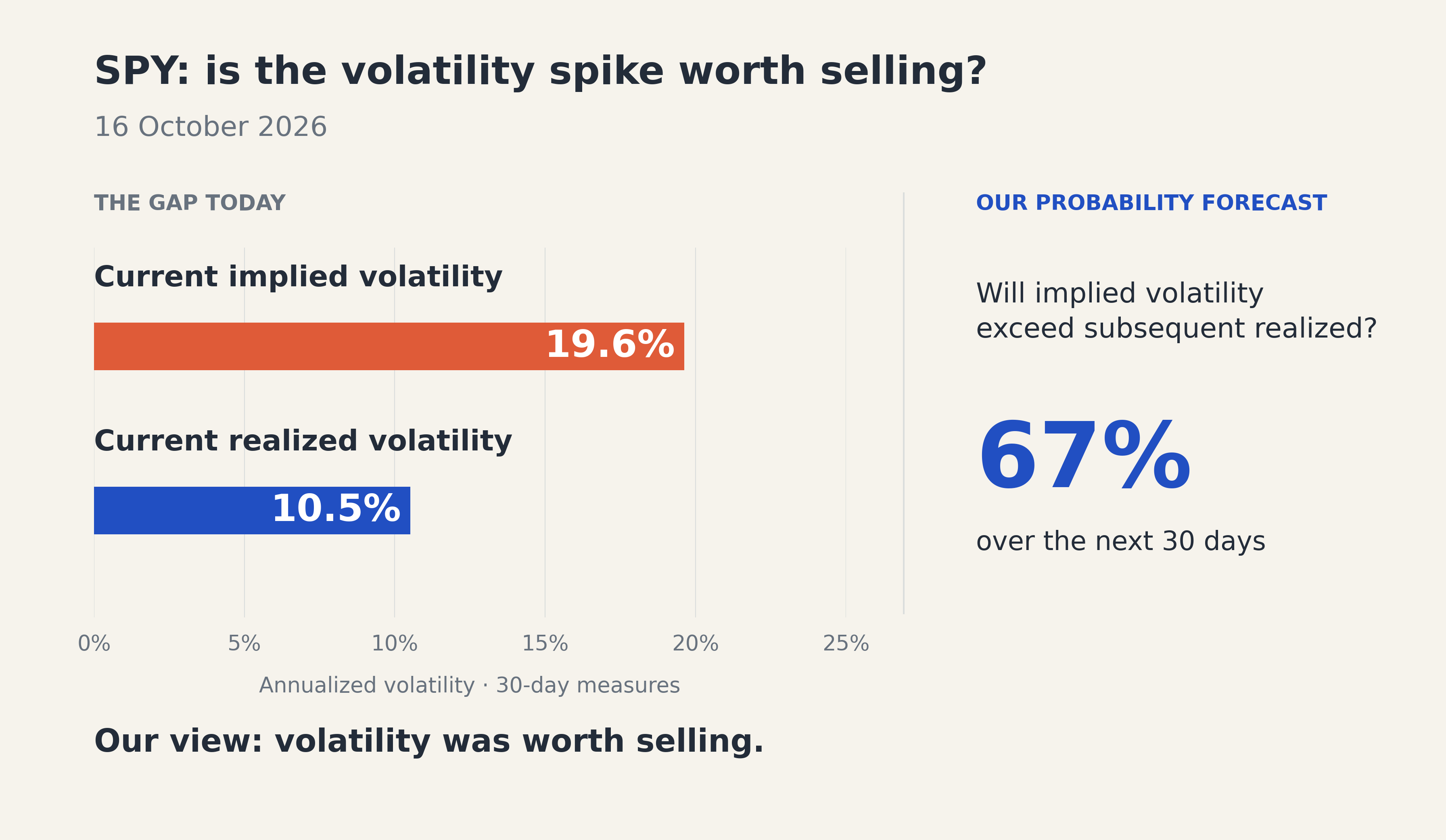 SPY on October 16, 2026: current implied volatility of 19.6% versus current realized volatility of 10.5%. Sharpe Two forecasts a 67% probability that implied volatility will exceed subsequent realized volatility over the next 30 days.