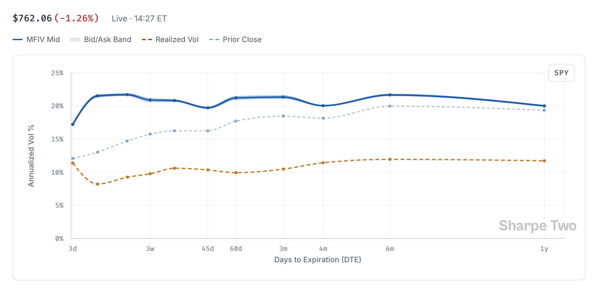 SPY VRP Central term structure: current model-free implied volatility in blue, prior close in dotted blue, and recent realized volatility in orange across days to expiration.