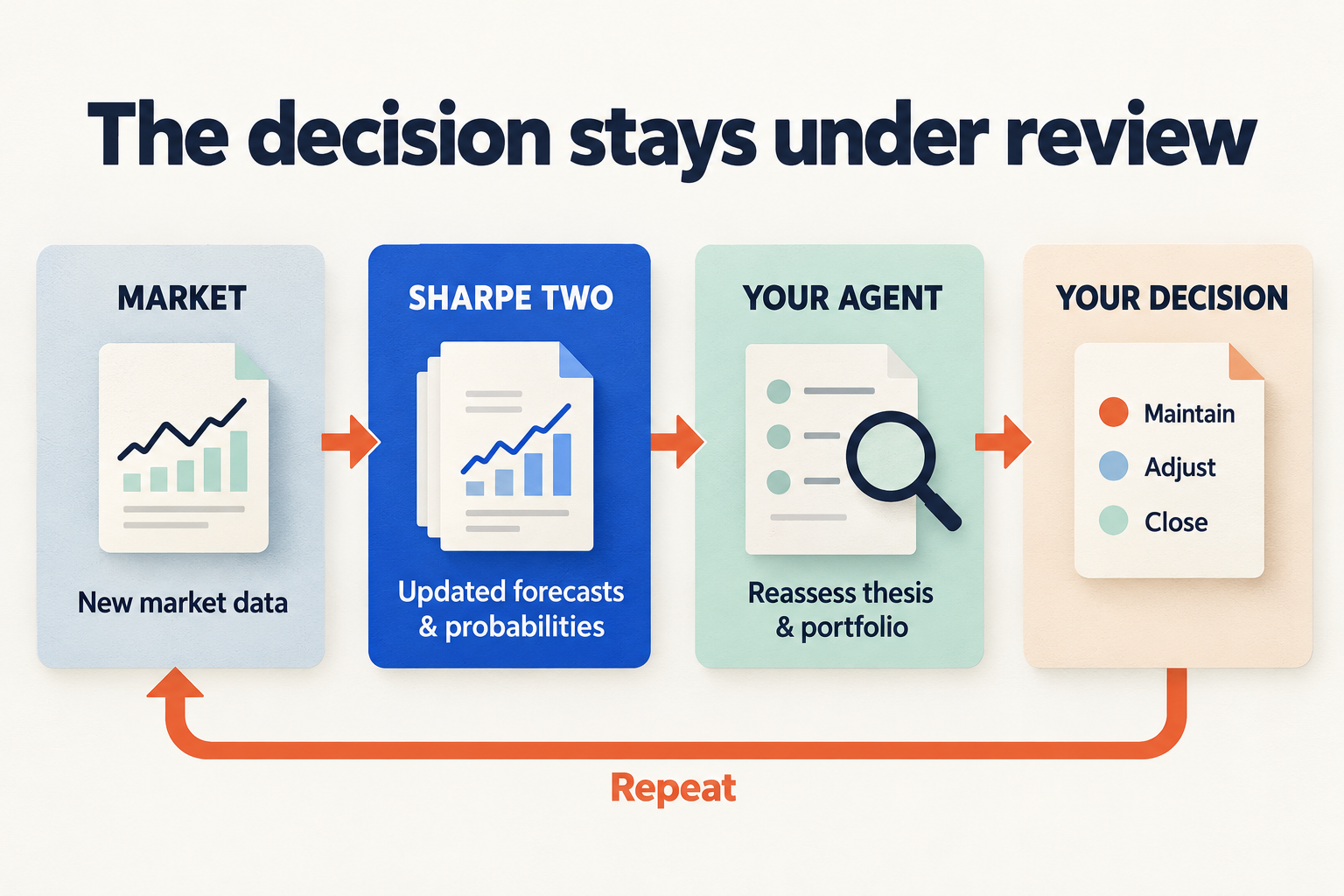 Continuous decision loop: new market data feeds updated Sharpe Two forecasts and probabilities; the agent reassesses the thesis and portfolio; the trader chooses to maintain, adjust or close; the cycle repeats.